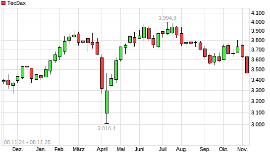 TecDax mit neuem 6-Monats-Tief