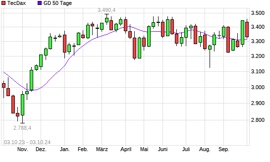 TecDax unter 50-Tage-Linie