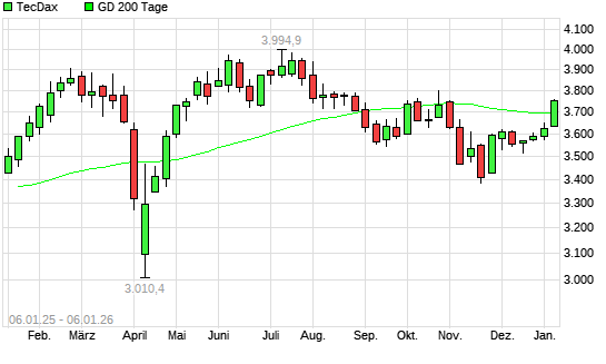 TecDax &uuml;ber 200-Tage-Linie