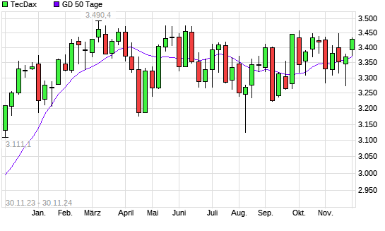 TecDax unter 50-Tage-Linie