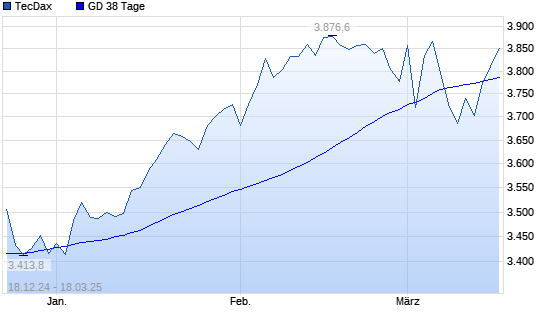 TecDax über 38-Tage-Linie
