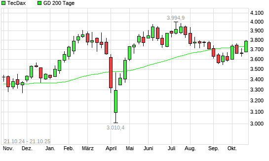 TecDax &uuml;ber 200-Tage-Linie