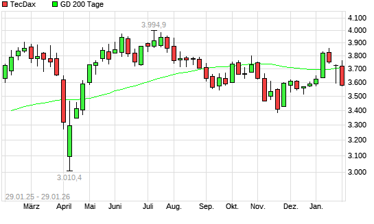 TecDax &uuml;ber 200-Tage-Linie
