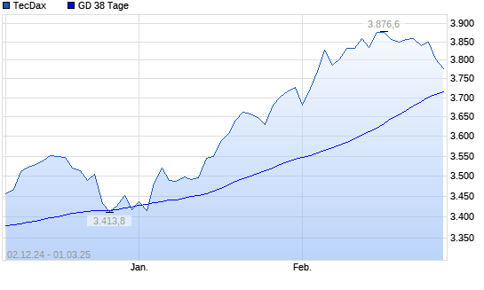 TecDax unter 38-Tage-Linie