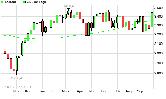 TecDax über 200-Tage-Linie