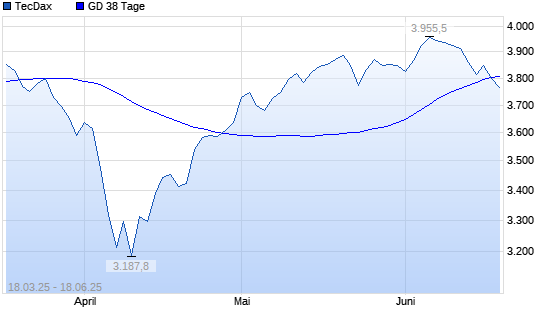 TecDax unter 38-Tage-Linie