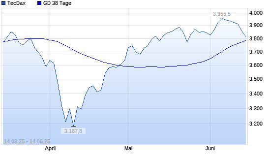 TecDax unter 38-Tage-Linie