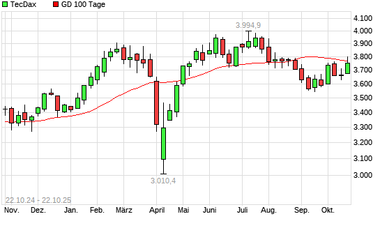 TecDax &uuml;ber 100-Tage-Linie