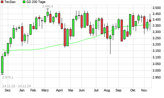 TecDax unter 200-Tage-Linie