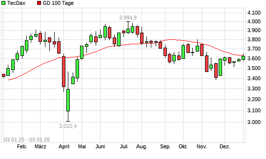 TecDax &uuml;ber 100-Tage-Linie