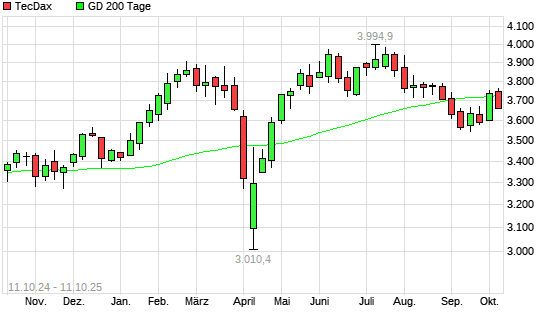 TecDax unter 200-Tage-Linie