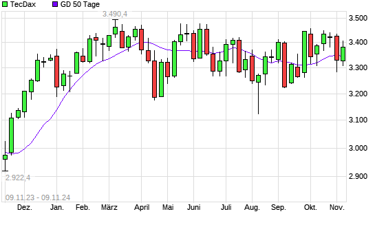 TecDax unter 50-Tage-Linie