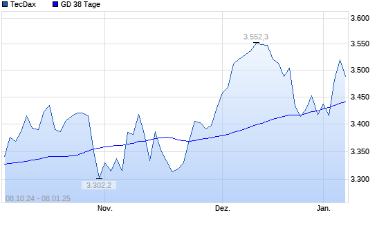 TecDax unter 38-Tage-Linie