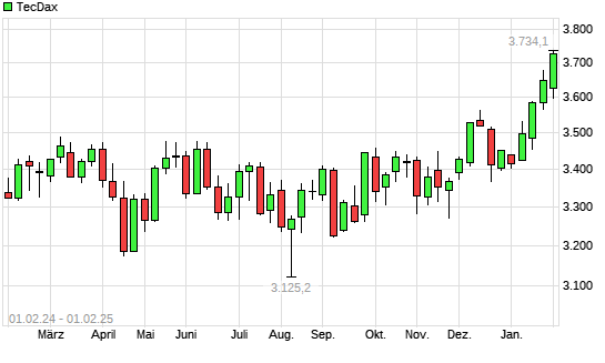 TecDax mit neuem 3-Jahres-Hoch