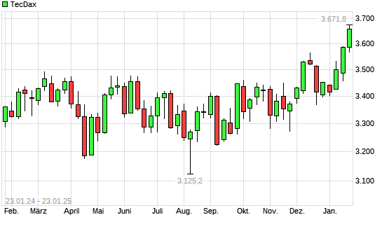 TecDax mit neuem 3-Jahres-Hoch
