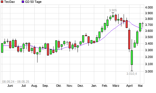 TecDax unter 50-Tage-Linie