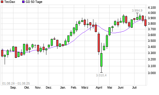 TecDax unter 50-Tage-Linie