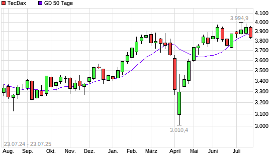TecDax unter 50-Tage-Linie