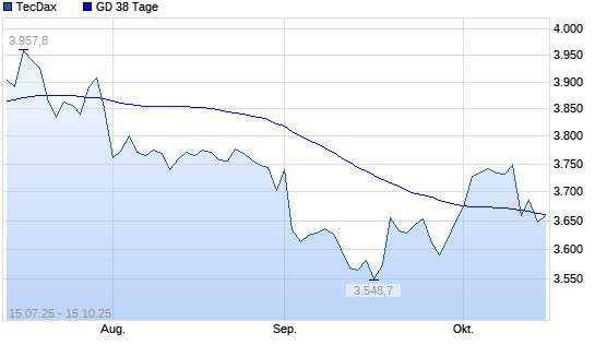 TecDax unter 38-Tage-Linie