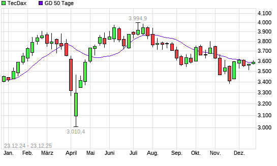 TecDax &uuml;ber 50-Tage-Linie