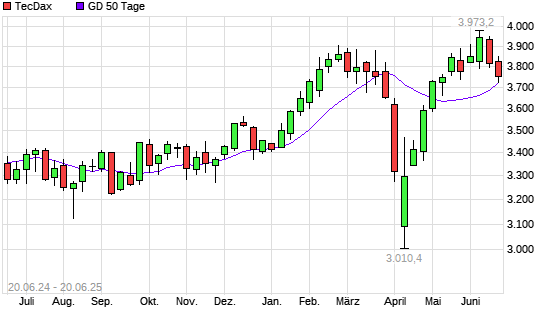 TecDax unter 50-Tage-Linie