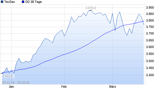 TecDax unter 38-Tage-Linie