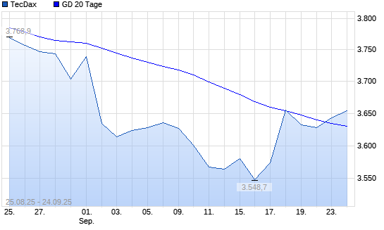 TecDax über 20-Tage-Linie