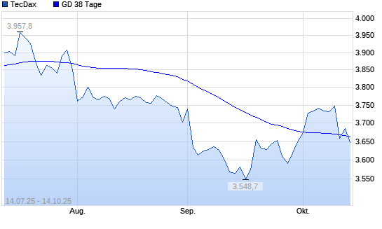 TecDax über 38-Tage-Linie
