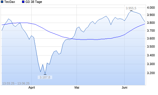 TecDax unter 38-Tage-Linie