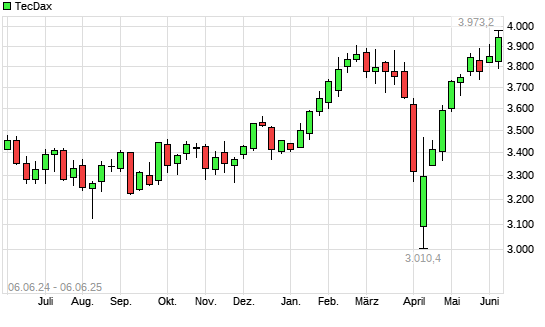 TecDax mit neuem 3-Jahres-Hoch