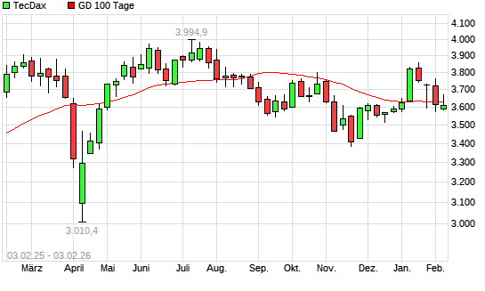TecDax &uuml;ber 100-Tage-Linie