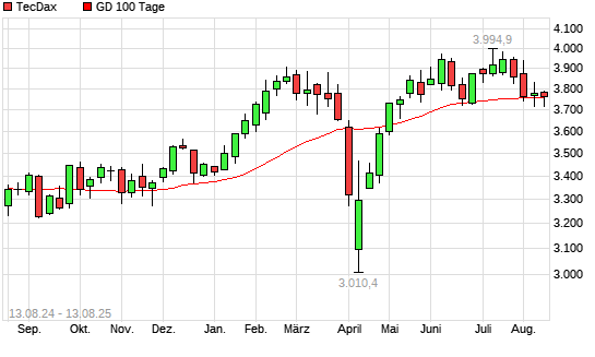 TecDax unter 100-Tage-Linie