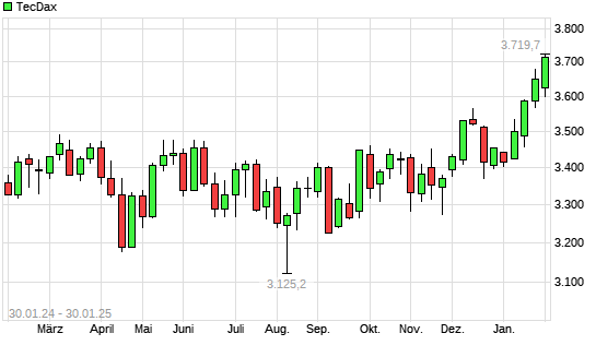TecDax mit neuem 3-Jahres-Hoch