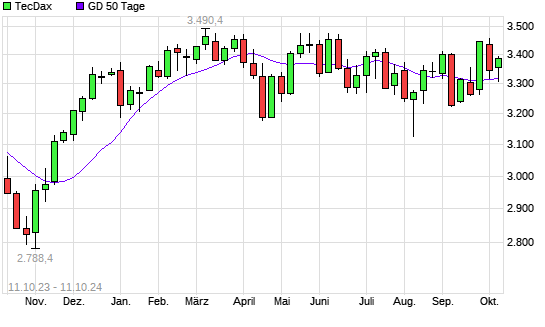 TecDax unter 50-Tage-Linie