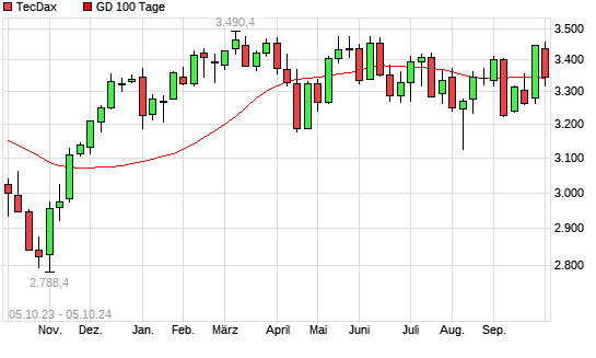 TecDax über 100-Tage-Linie