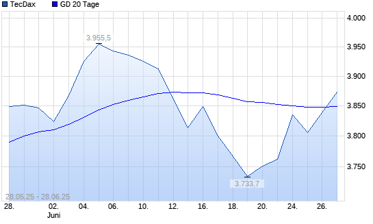 TecDax &uuml;ber 20-Tage-Linie