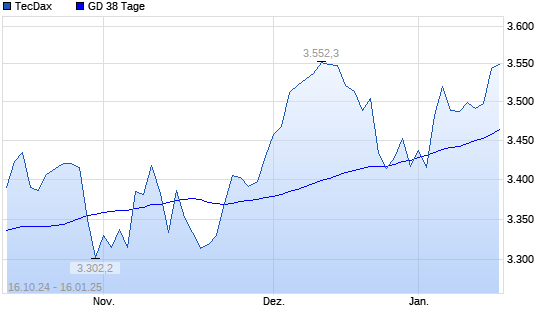TecDax unter 38-Tage-Linie