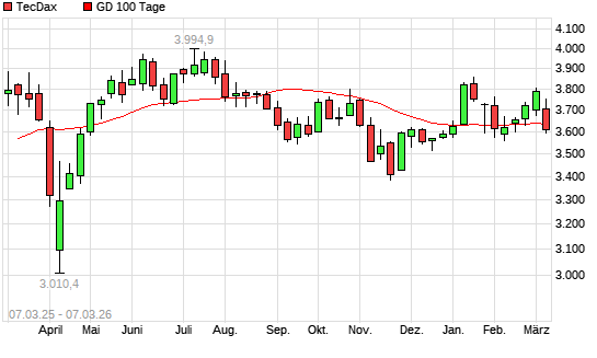 TecDax unter 100-Tage-Linie