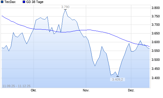 TecDax unter 38-Tage-Linie