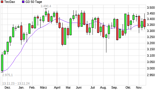 TecDax unter 50-Tage-Linie
