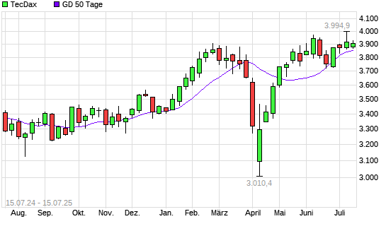 TecDax unter 50-Tage-Linie