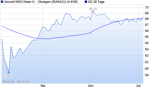 LYXOR ETF WORLD WATER unter 38-Tage-Linie