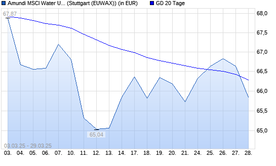 LYXOR ETF WORLD WATER unter 20-Tage-Linie