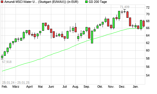 LYXOR ETF WORLD WATER unter 200-Tage-Linie