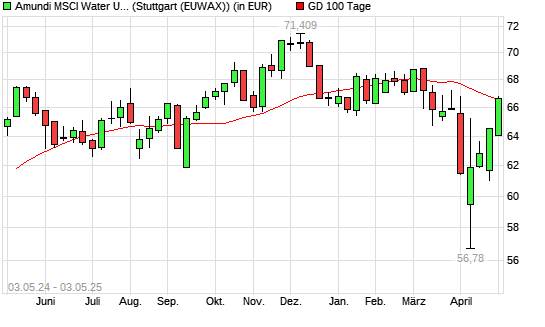 LYXOR ETF WORLD WATER über 100-Tage-Linie
