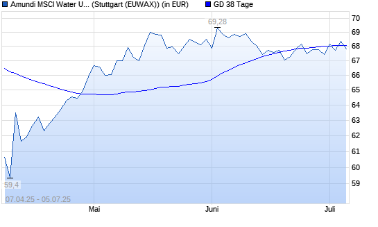 LYXOR ETF WORLD WATER unter 38-Tage-Linie