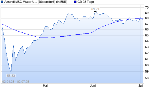 LYXOR ETF WORLD WATER über 38-Tage-Linie