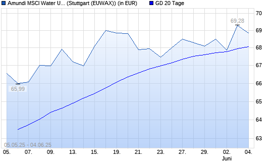 LYXOR ETF WORLD WATER über 20-Tage-Linie