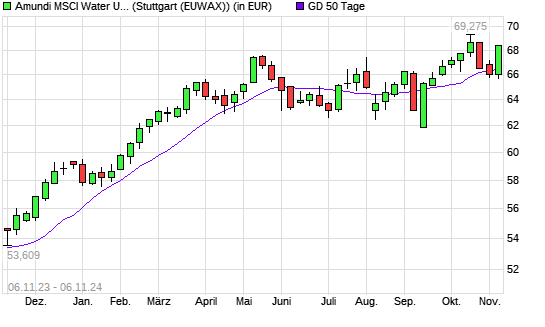 LYXOR ETF WORLD WATER über 50-Tage-Linie