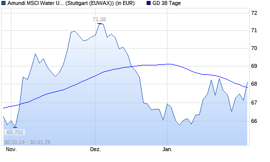 LYXOR ETF WORLD WATER über 38-Tage-Linie